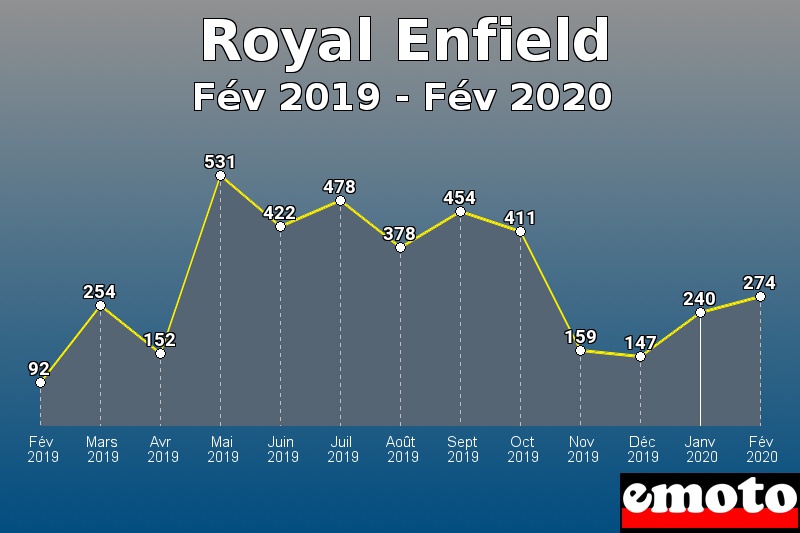 Royal Enfield les plus immatriculés de Fév 2019 à Fév 2020