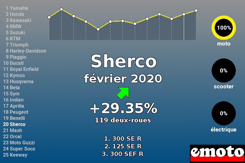 Immatriculations Sherco en France en février 2020