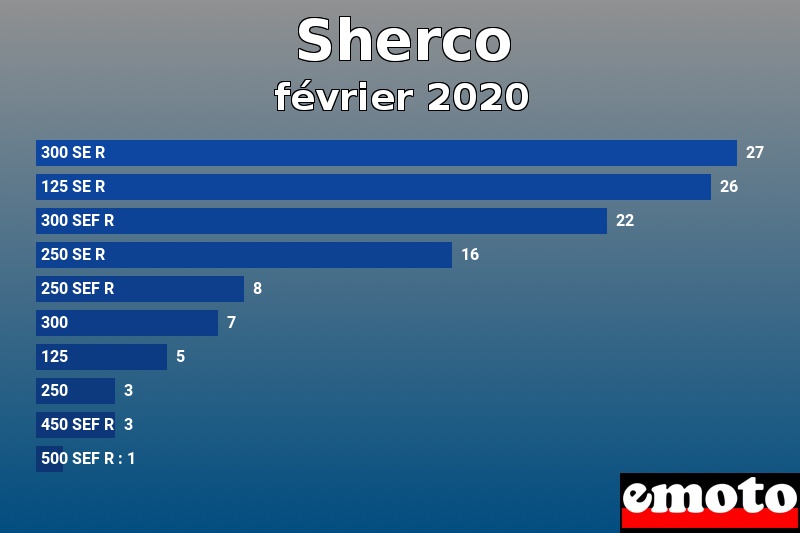 Les 10 Sherco les plus immatriculés en février 2020