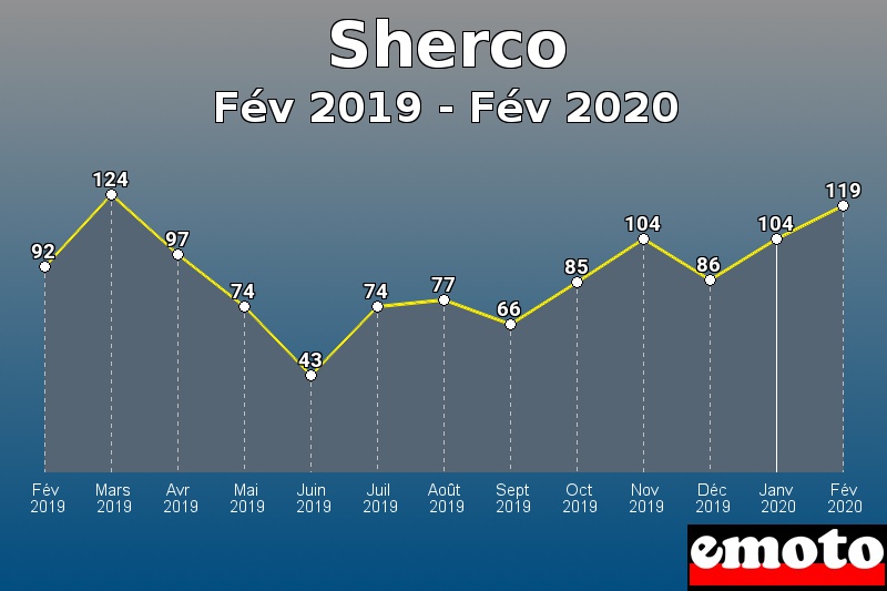 Sherco les plus immatriculés de Fév 2019 à Fév 2020