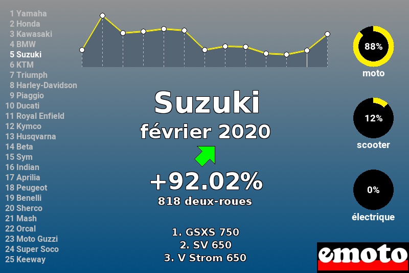 Immatriculations Suzuki en France en février 2020