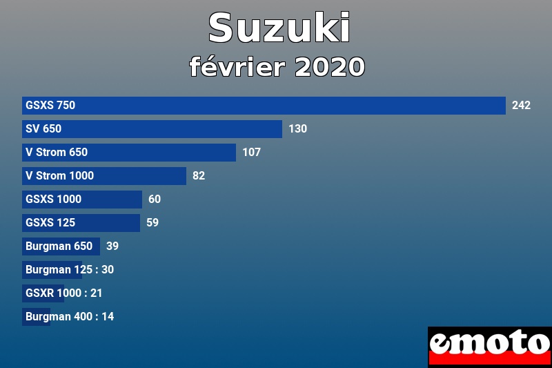 Les 10 Suzuki les plus immatriculés en février 2020