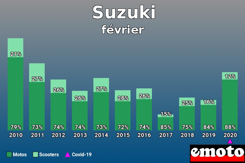 Répartition Motos Scooters Suzuki en février 2020