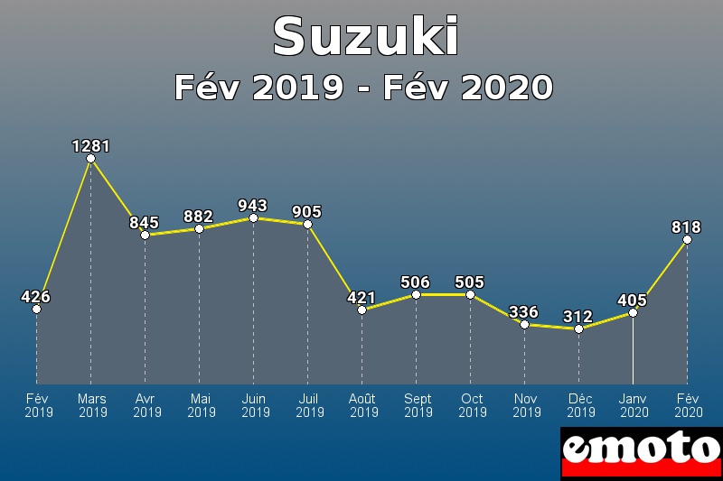 Suzuki les plus immatriculés de Fév 2019 à Fév 2020