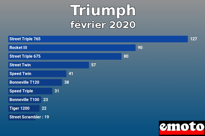 Les 10 Triumph les plus immatriculés en février 2020