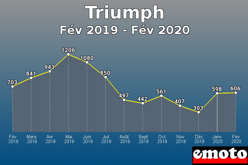 Triumph les plus immatriculés de Fév 2019 à Fév 2020