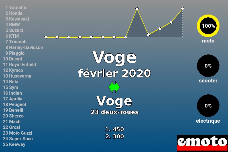 Immatriculations Voge en France en février 2020