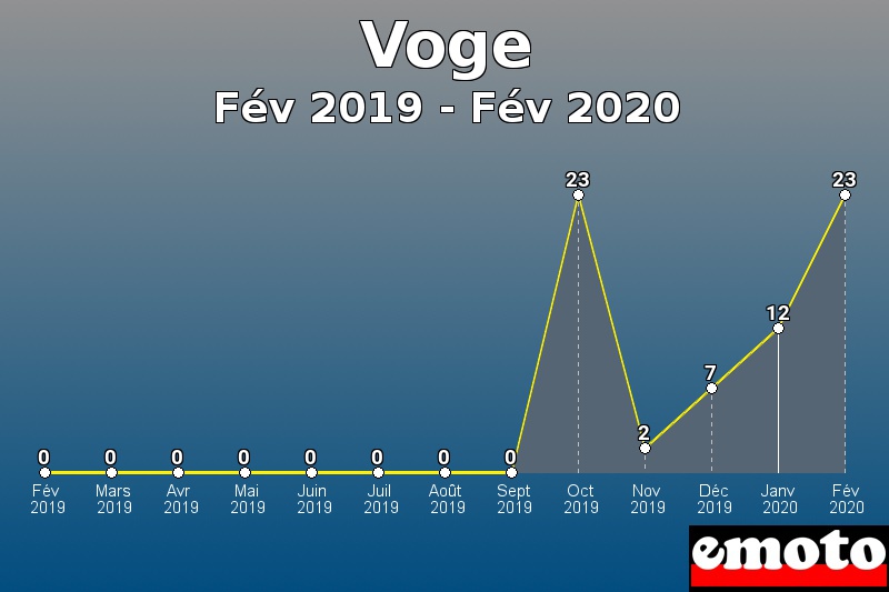 Voge les plus immatriculés de Fév 2019 à Fév 2020