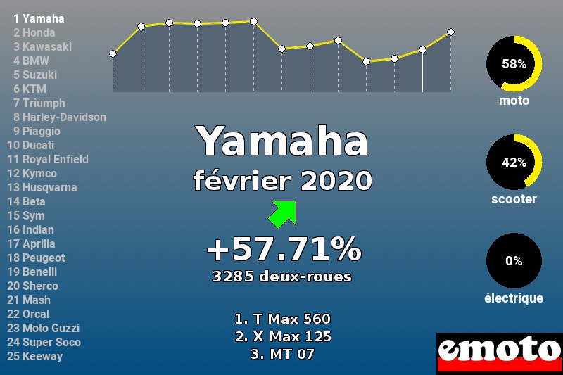 Immatriculations Yamaha en France en février 2020