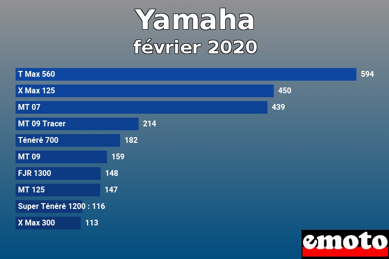 Les 10 Yamaha les plus immatriculés en février 2020