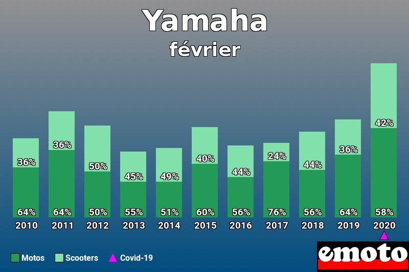 Répartition Motos Scooters Yamaha en février 2020