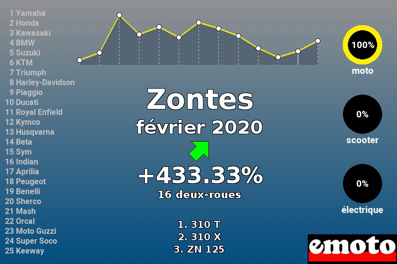 Immatriculations Zontes en France en février 2020