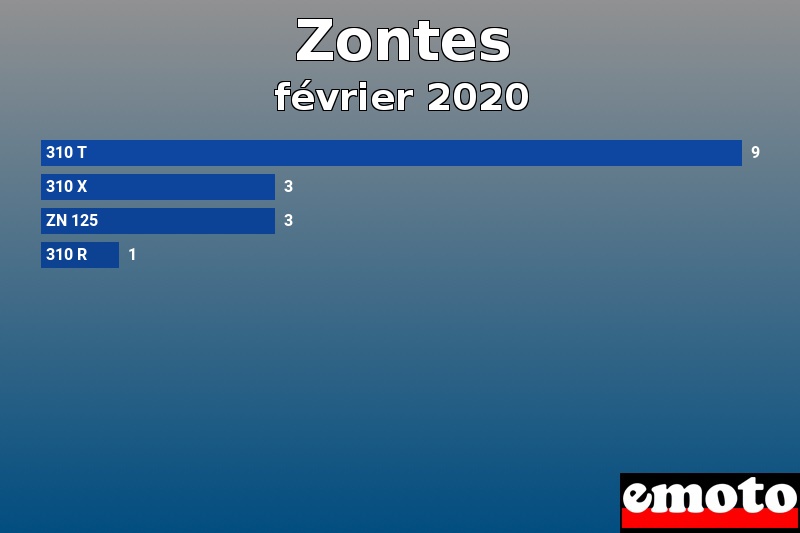 Les 4 Zontes les plus immatriculés en février 2020