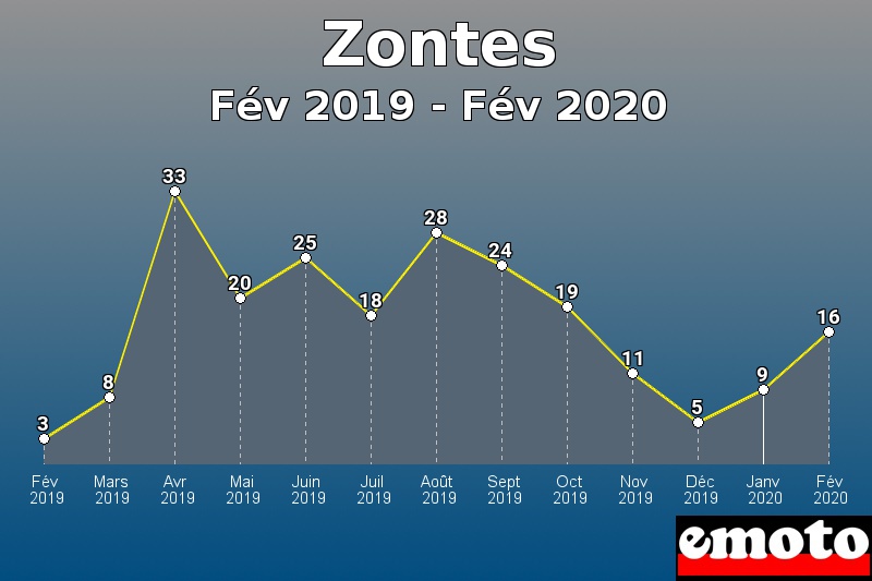 Zontes les plus immatriculés de Fév 2019 à Fév 2020