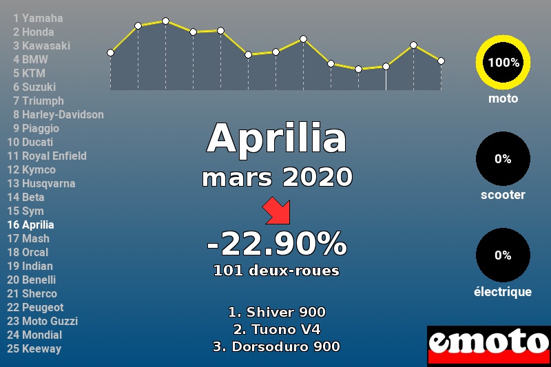 Immatriculations Aprilia en France en mars 2020