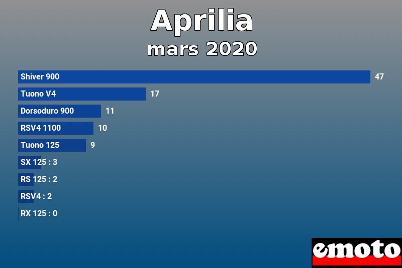 Les 9 Aprilia les plus immatriculés en mars 2020