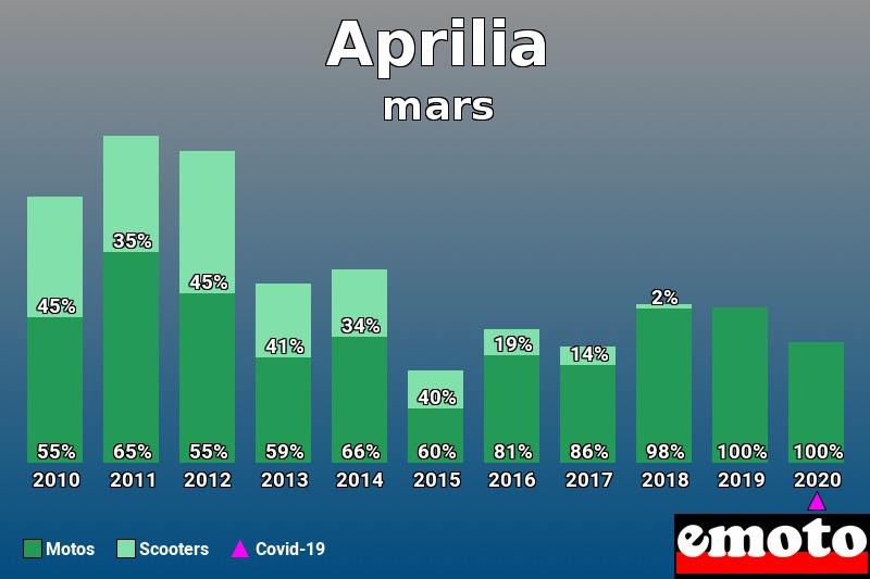 Répartition Motos Scooters Aprilia en mars 2020