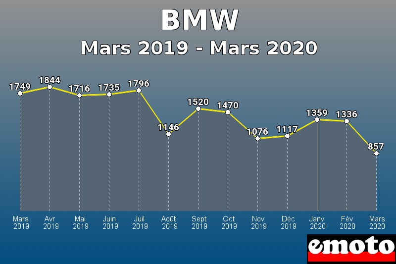 BMW les plus immatriculés de Mars 2019 à Mars 2020