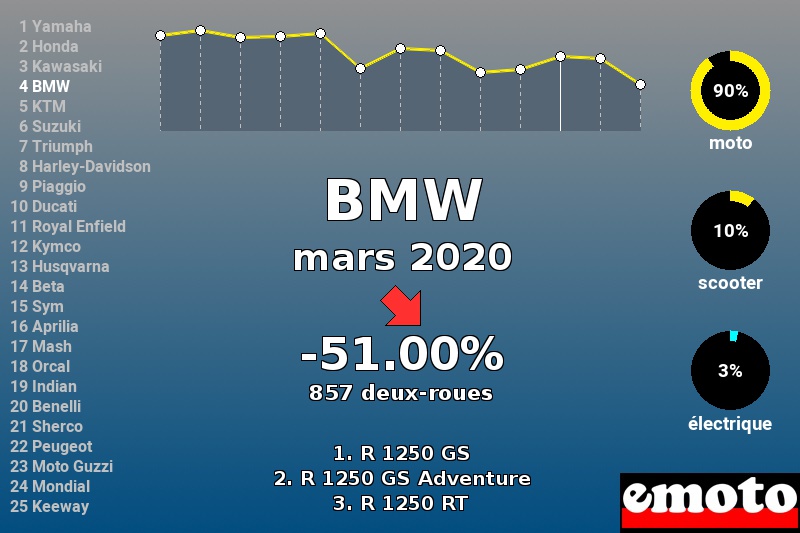 Immatriculations BMW en France en mars 2020