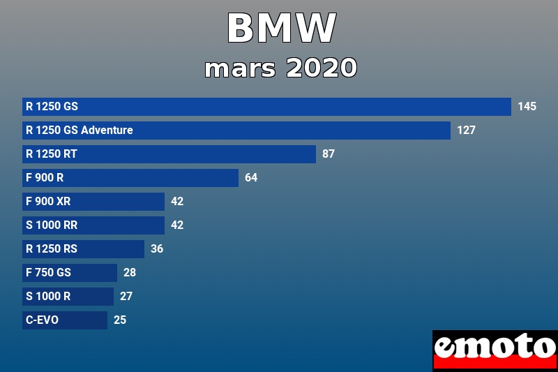 Les 10 BMW les plus immatriculés en mars 2020