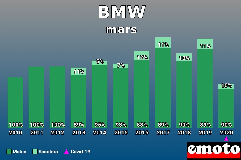 Répartition Motos Scooters BMW en mars 2020