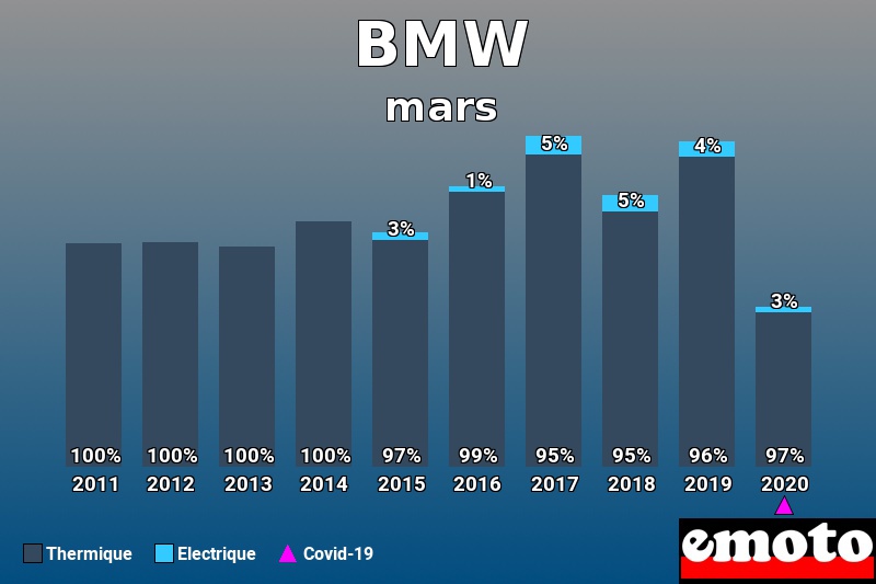 Répartition Thermique Electrique BMW en mars 2020