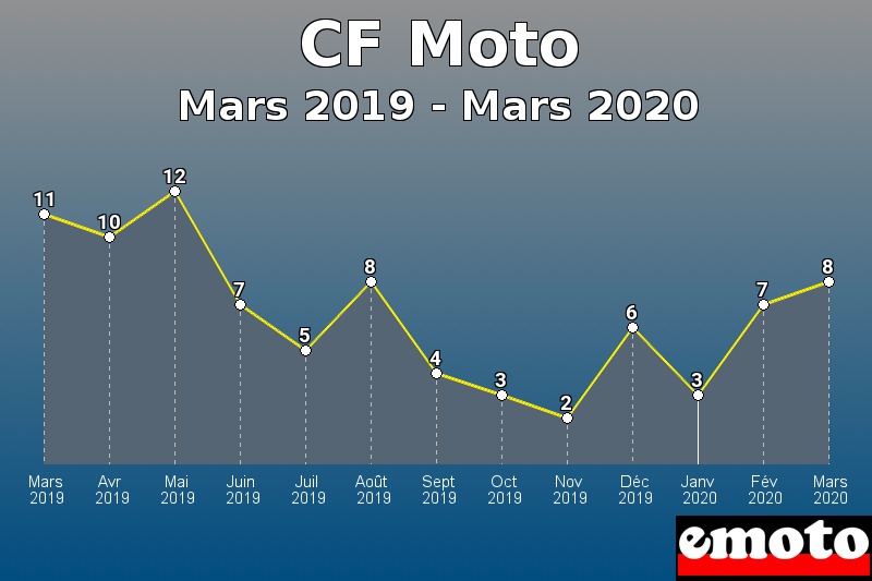 CF Moto les plus immatriculés de Mars 2019 à Mars 2020