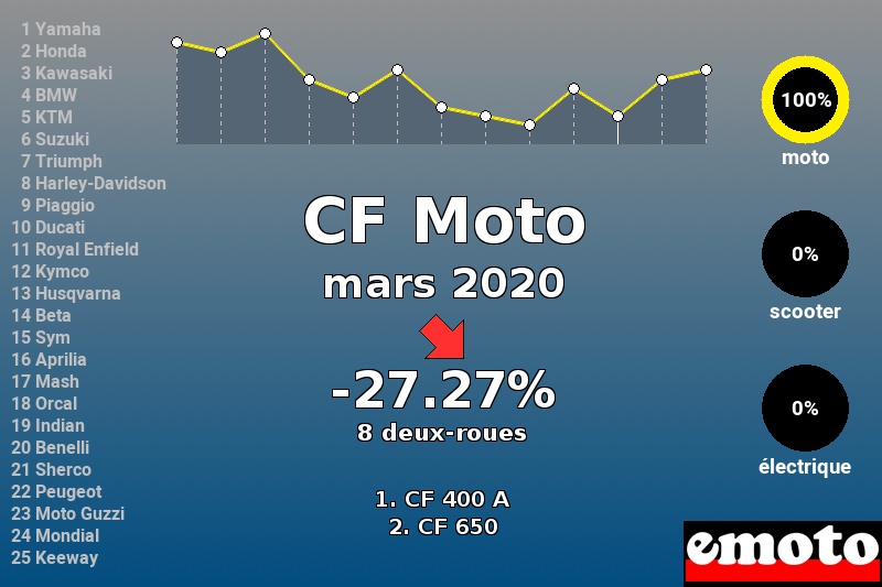 Immatriculations CF Moto en France en mars 2020