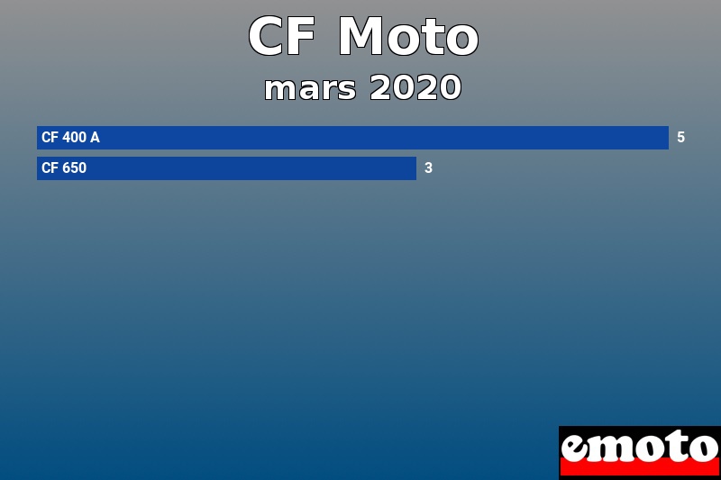 Les 2 CF Moto les plus immatriculés en mars 2020