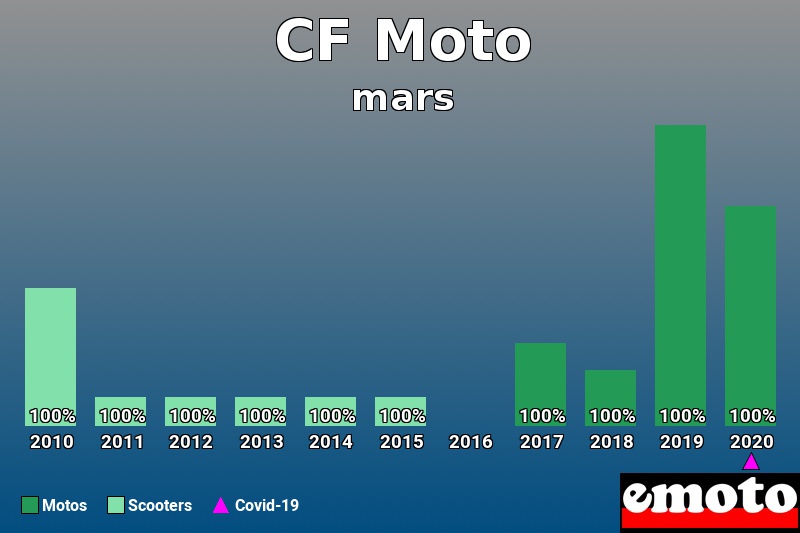 Répartition Motos Scooters CF Moto en mars 2020