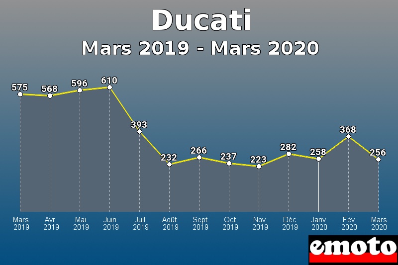 Ducati les plus immatriculés de Mars 2019 à Mars 2020