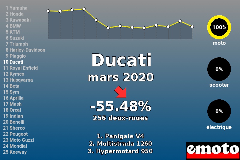 Immatriculations Ducati en France en mars 2020