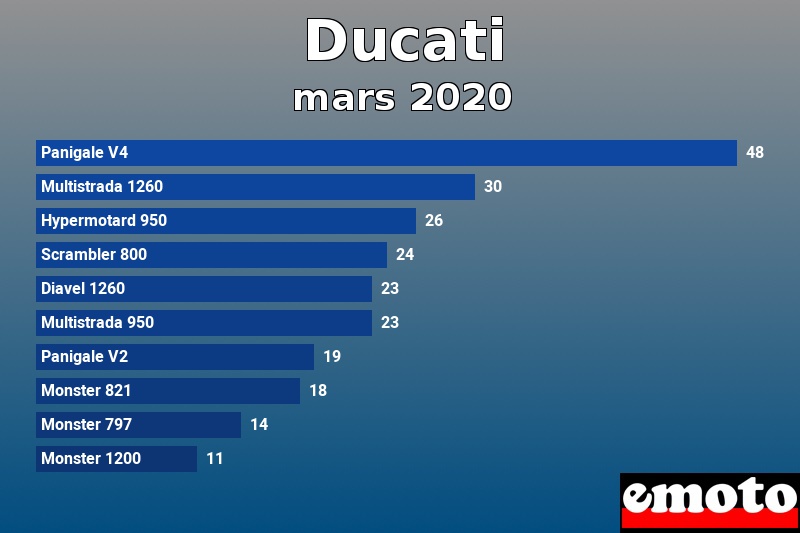 Les 10 Ducati les plus immatriculés en mars 2020