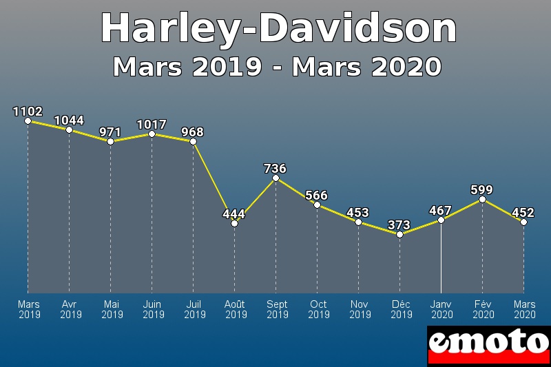 Harley-Davidson les plus immatriculés de Mars 2019 à Mars 2020