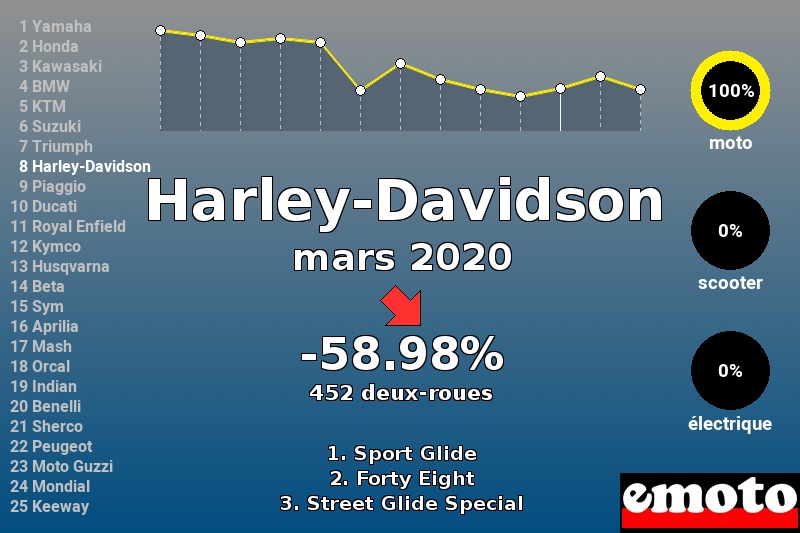 Immatriculations Harley-Davidson en France en mars 2020