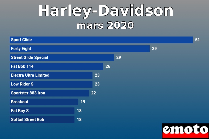 Les 10 Harley-Davidson les plus immatriculés en mars 2020