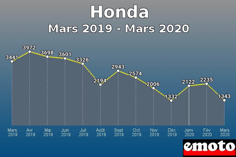 Honda les plus immatriculés de Mars 2019 à Mars 2020