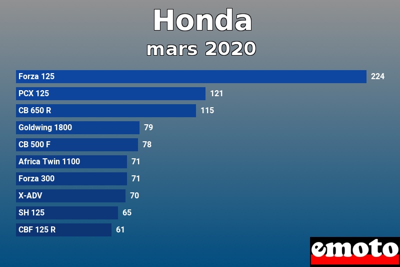 Les 10 Honda les plus immatriculés en mars 2020