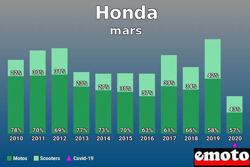 Répartition Motos Scooters Honda en mars 2020