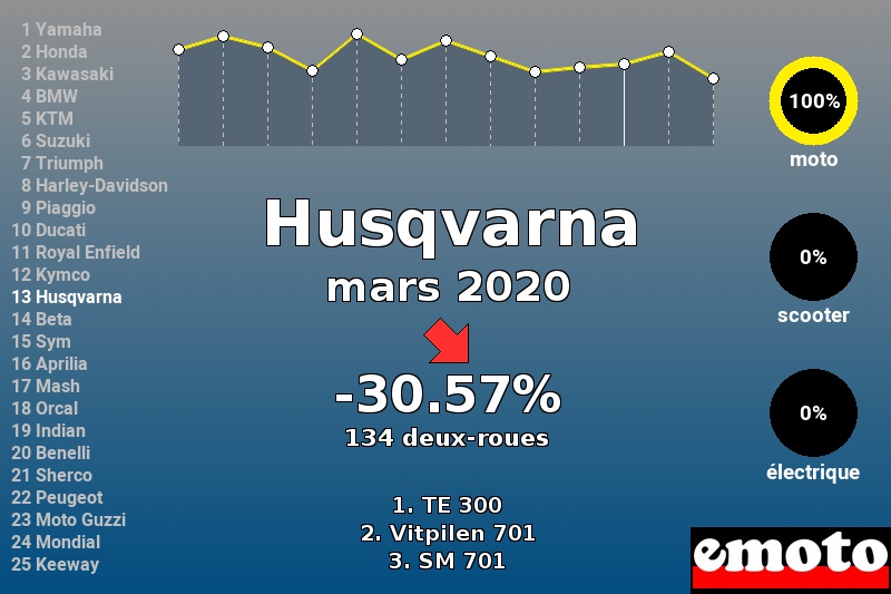 Immatriculations Husqvarna en France en mars 2020