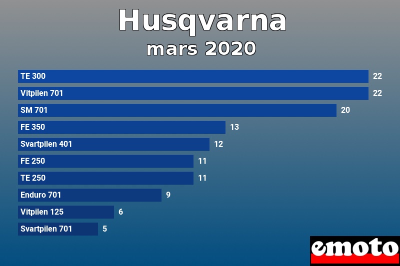 Les 10 Husqvarna les plus immatriculés en mars 2020