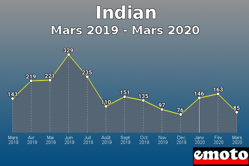 Indian les plus immatriculés de Mars 2019 à Mars 2020