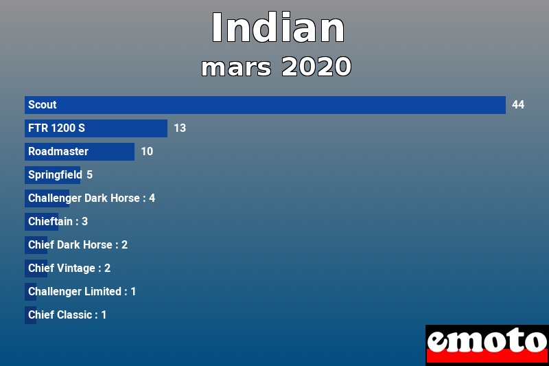 Les 10 Indian les plus immatriculés en mars 2020