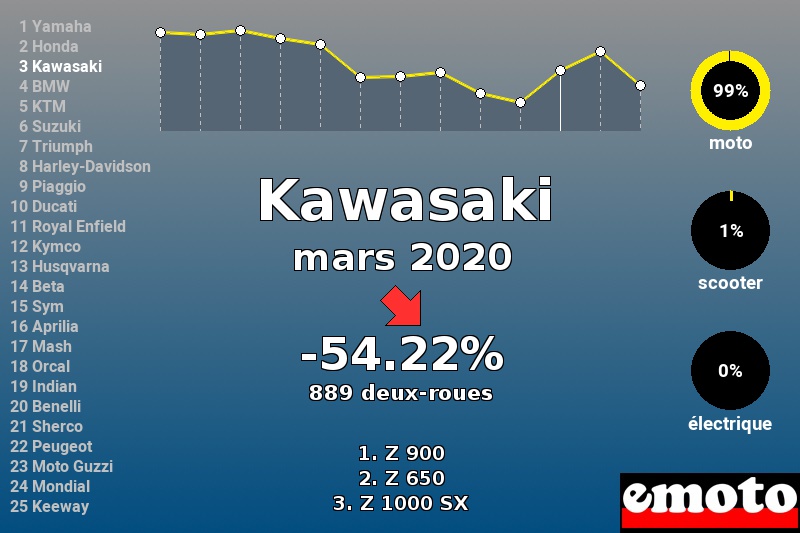 Immatriculations Kawasaki en France en mars 2020