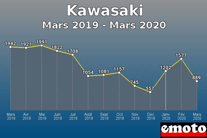 Kawasaki les plus immatriculés de Mars 2019 à Mars 2020