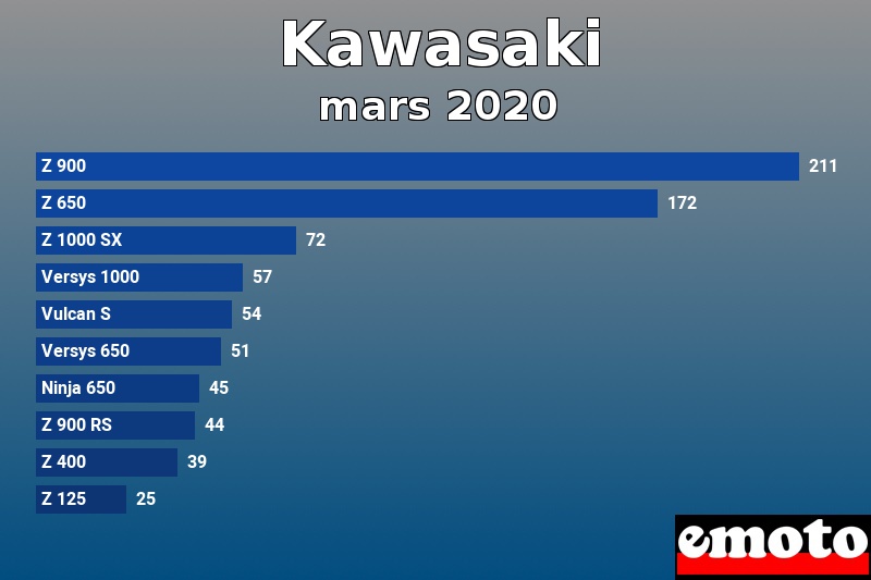 Les 10 Kawasaki les plus immatriculés en mars 2020