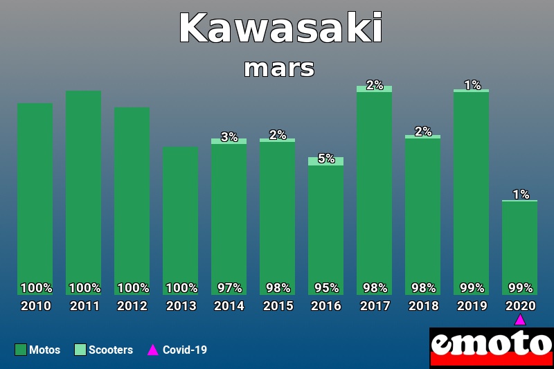 Répartition Motos Scooters Kawasaki en mars 2020