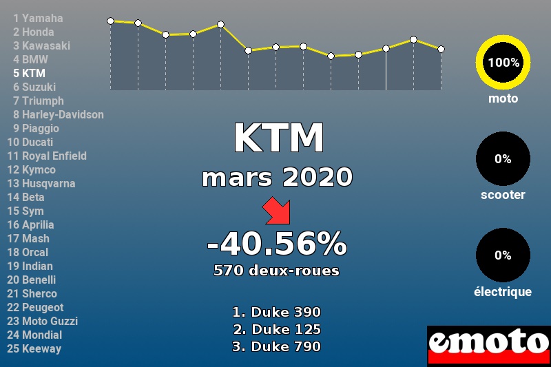 Immatriculations KTM en France en mars 2020