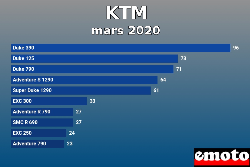 Les 10 KTM les plus immatriculés en mars 2020