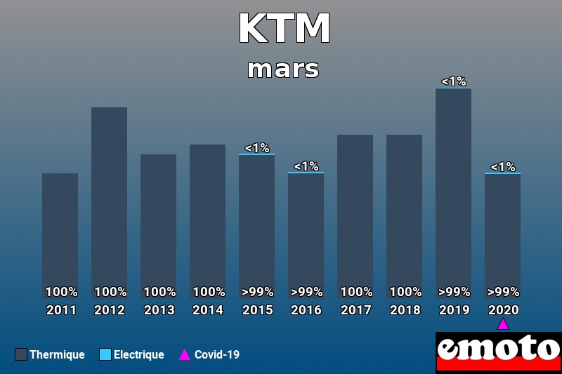 Répartition Thermique Electrique KTM en mars 2020